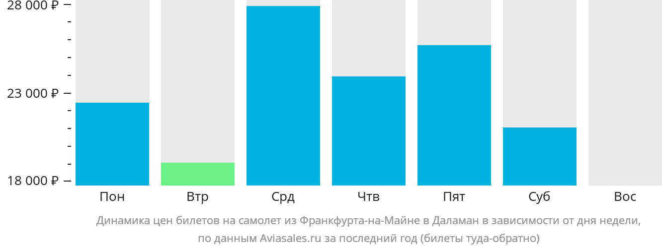 Динамика цен билетов на самолёт из Франкфурта-на-Майне в Даламан в зависимости от дня недели