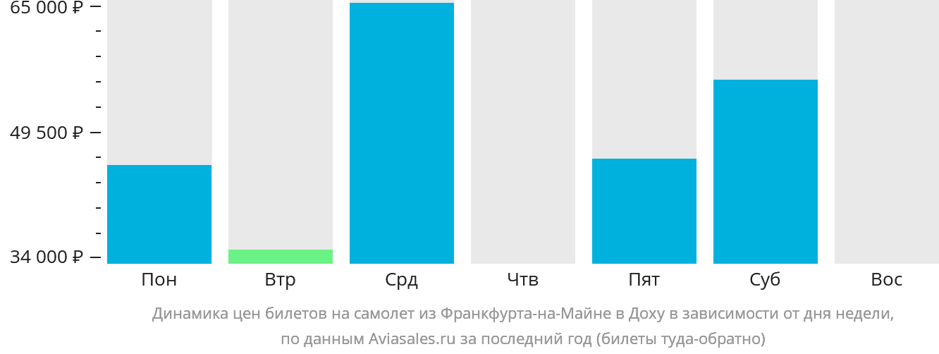 Динамика цен билетов на самолёт из Франкфурта-на-Майне в Доху в зависимости от дня недели