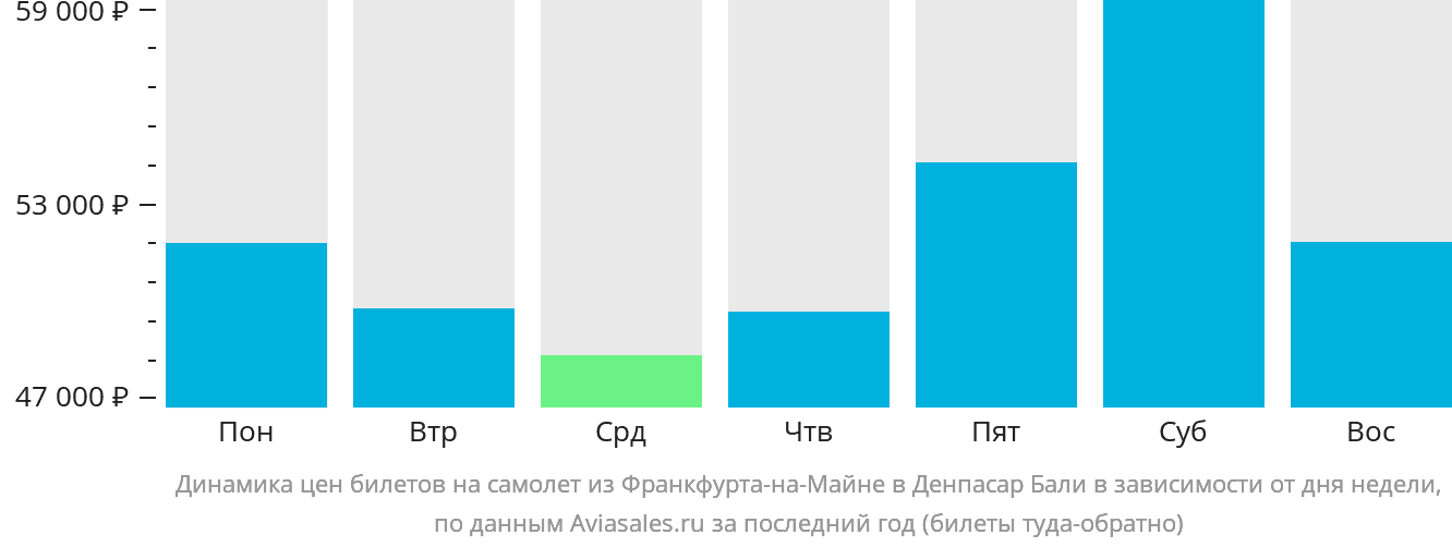Динамика цен билетов на самолёт из Франкфурта-на-Майне в Денпасар (Бали) в зависимости от дня недели