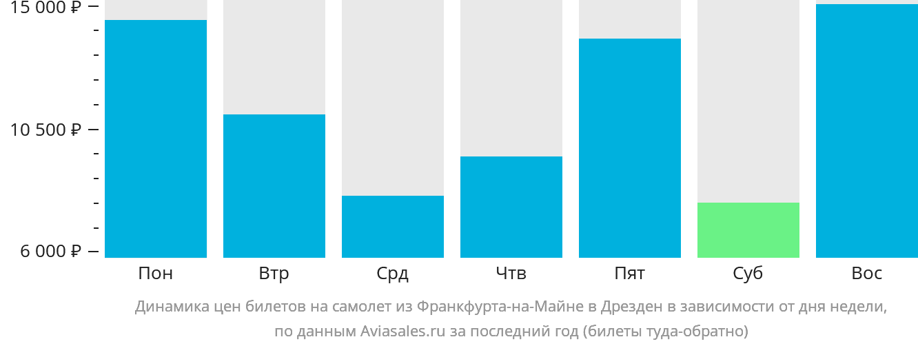 Динамика цен билетов на самолёт из Франкфурта-на-Майне в Дрезден в зависимости от дня недели