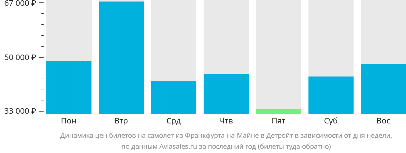 Динамика цен билетов на самолёт из Франкфурта-на-Майне в Детройт в зависимости от дня недели
