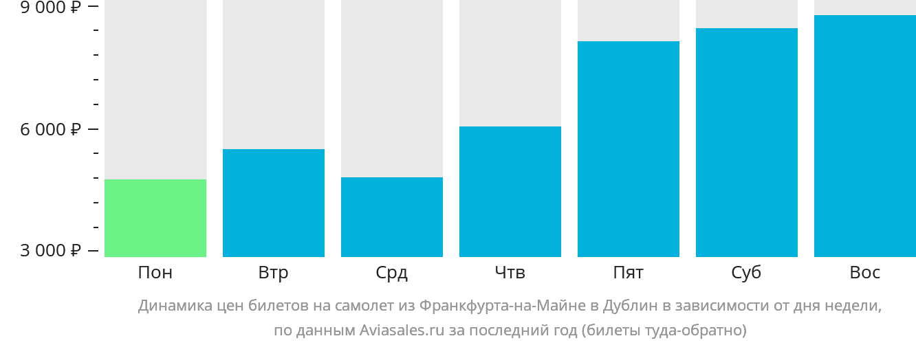 Динамика цен билетов на самолёт из Франкфурта-на-Майне в Дублин в зависимости от дня недели