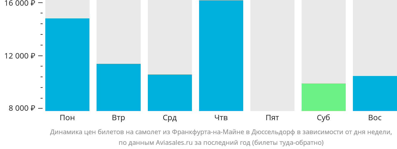 Динамика цен билетов на самолёт из Франкфурта-на-Майне в Дюссельдорф в зависимости от дня недели
