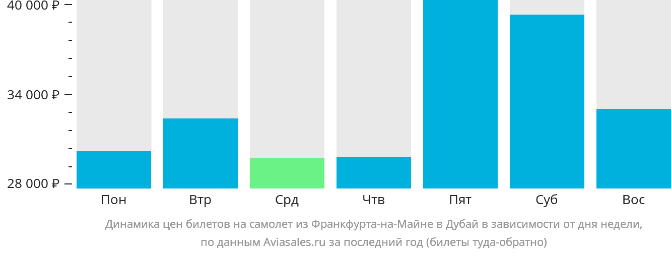 Динамика цен билетов на самолёт из Франкфурта-на-Майне в Дубай в зависимости от дня недели