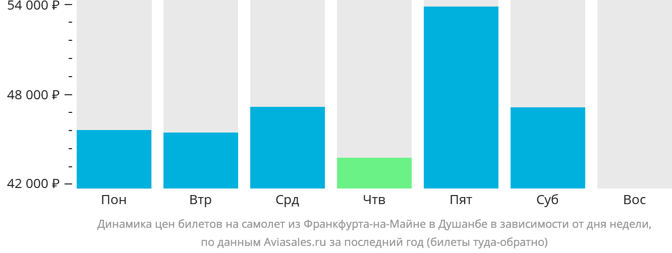Динамика цен билетов на самолёт из Франкфурта-на-Майне в Душанбе в зависимости от дня недели