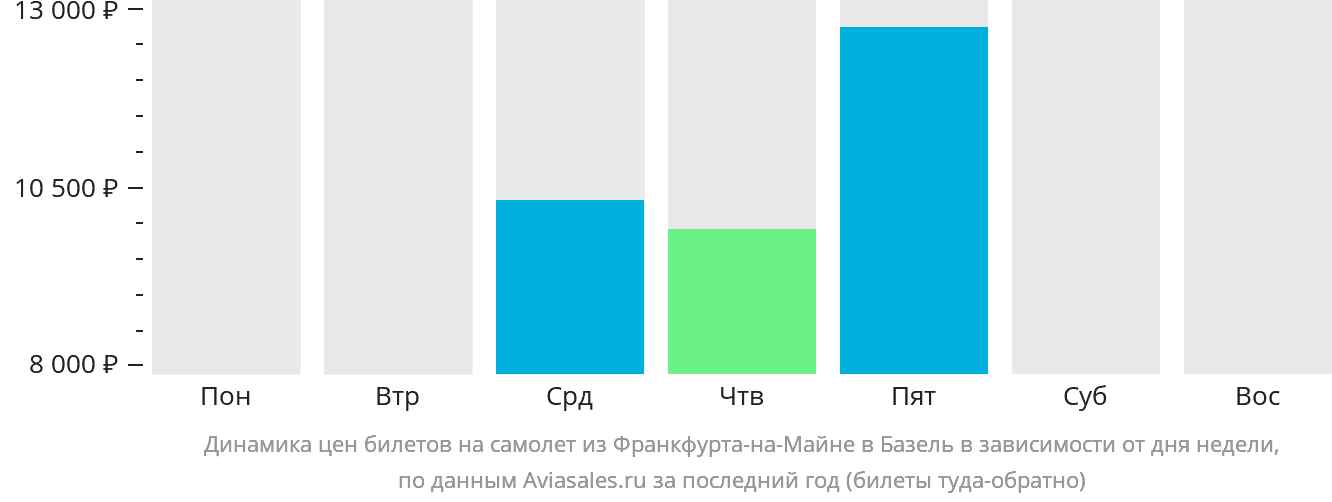 Динамика цен билетов на самолёт из Франкфурта-на-Майне в Базель в зависимости от дня недели