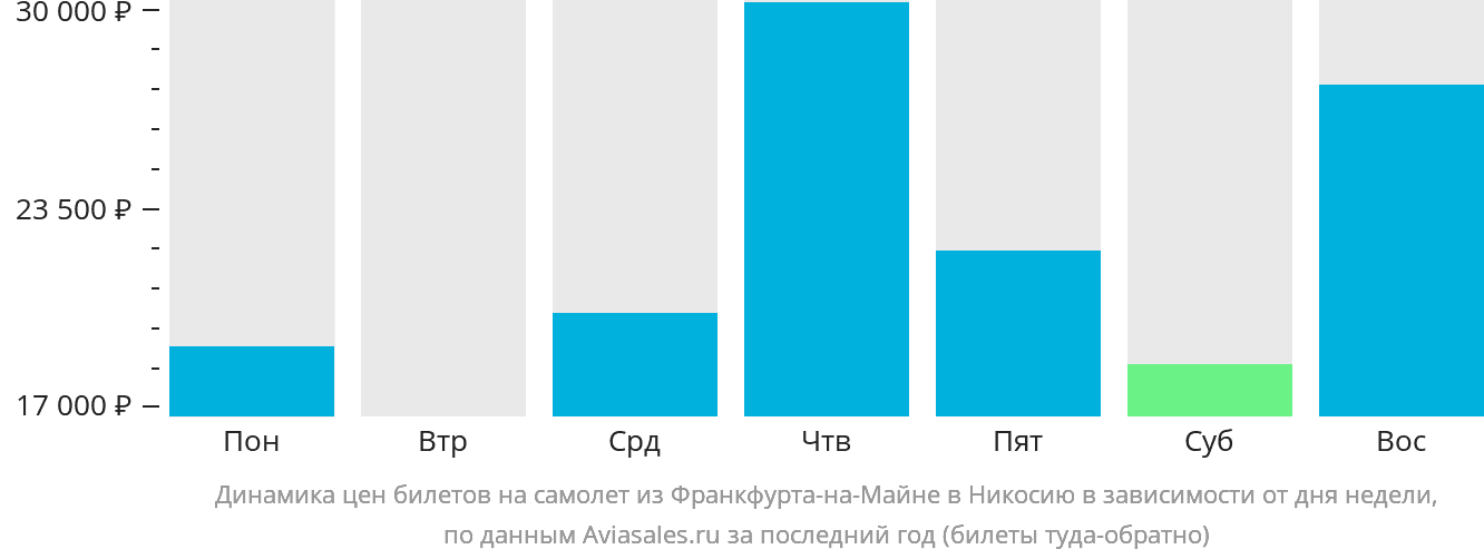 Динамика цен билетов на самолёт из Франкфурта-на-Майне в Эрджан в зависимости от дня недели