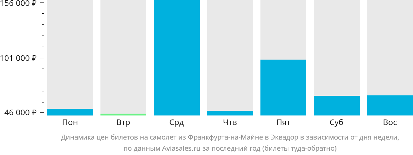 Динамика цен билетов на самолёт из Франкфурта-на-Майне в Эквадор в зависимости от дня недели