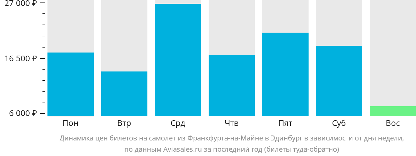 Динамика цен билетов на самолёт из Франкфурта-на-Майне в Эдинбург в зависимости от дня недели