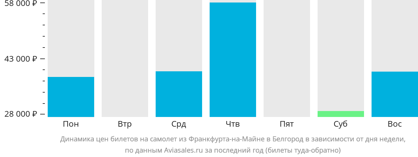 Динамика цен билетов на самолёт из Франкфурта-на-Майне в Белгород в зависимости от дня недели
