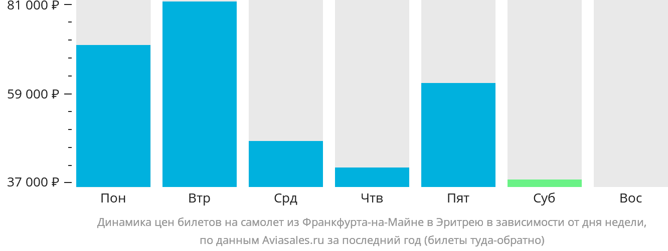 Динамика цен билетов на самолёт из Франкфурта-на-Майне в Эритрею в зависимости от дня недели