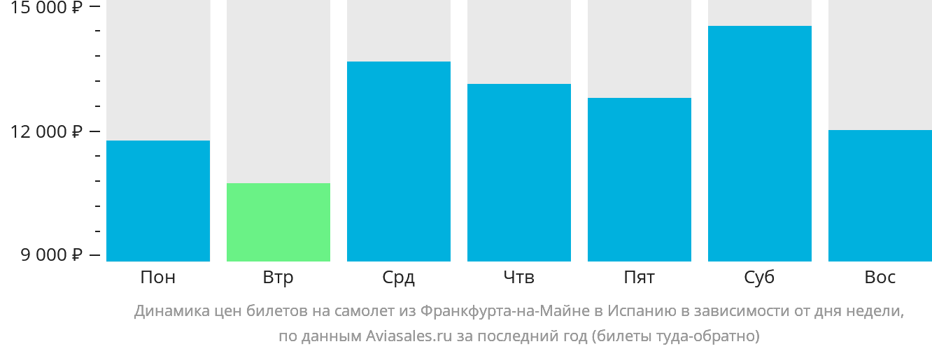 Динамика цен билетов на самолёт из Франкфурта-на-Майне в Испанию в зависимости от дня недели