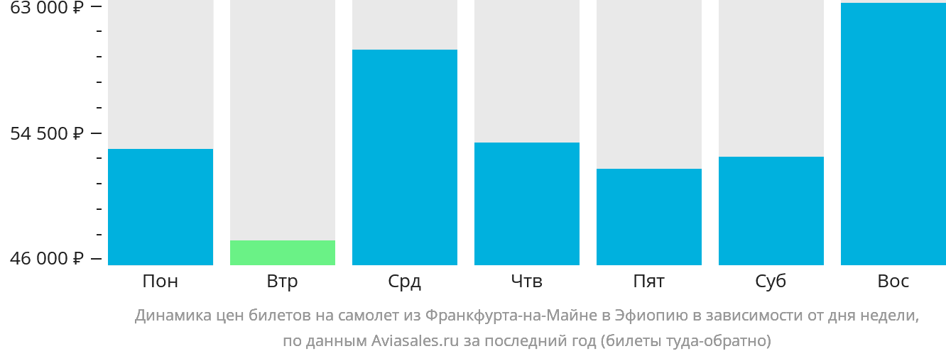 Динамика цен билетов на самолёт из Франкфурта-на-Майне в Эфиопию в зависимости от дня недели