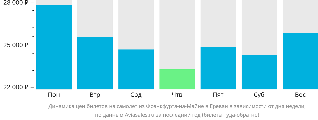 Динамика цен билетов на самолёт из Франкфурта-на-Майне в Ереван в зависимости от дня недели
