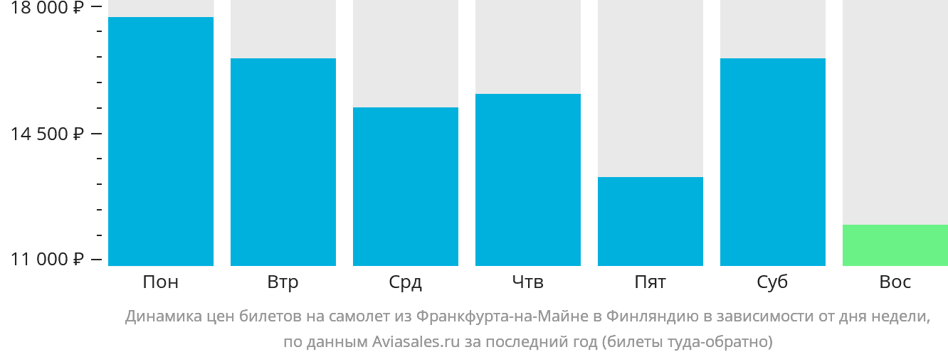 Динамика цен билетов на самолёт из Франкфурта-на-Майне в Финляндию в зависимости от дня недели