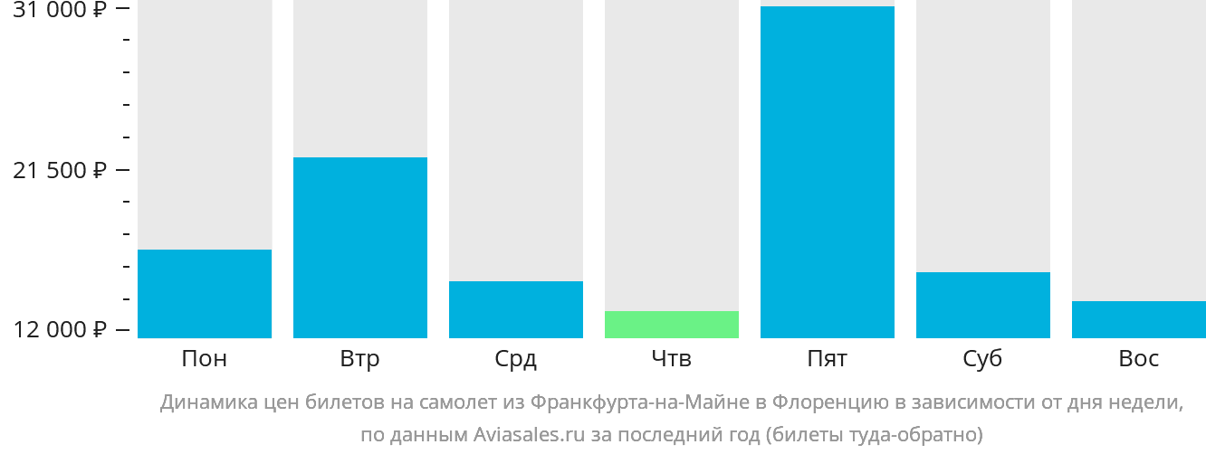 Динамика цен билетов на самолёт из Франкфурта-на-Майне в Флоренцию в зависимости от дня недели