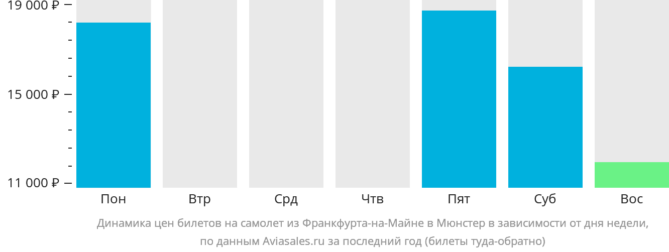 Динамика цен билетов на самолёт из Франкфурта-на-Майне в Мюнстер в зависимости от дня недели