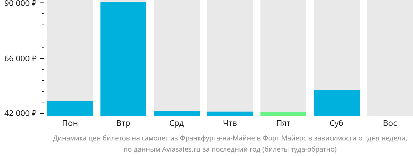 Динамика цен билетов на самолёт из Франкфурта-на-Майне в Форт-Майерс в зависимости от дня недели
