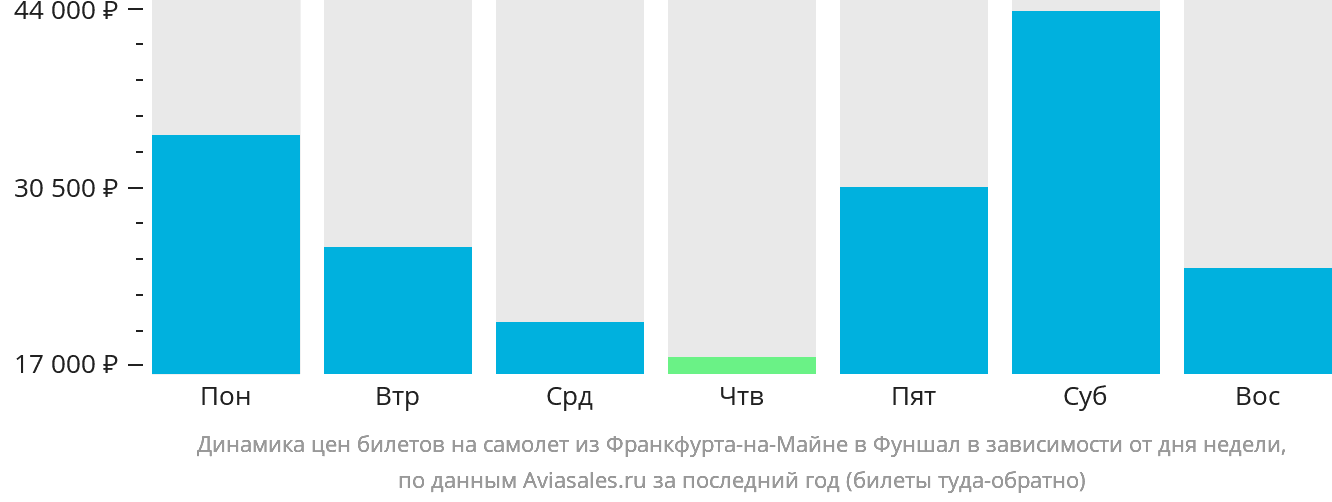 Динамика цен билетов на самолёт из Франкфурта-на-Майне в Фуншал (Мадейра) в зависимости от дня недели