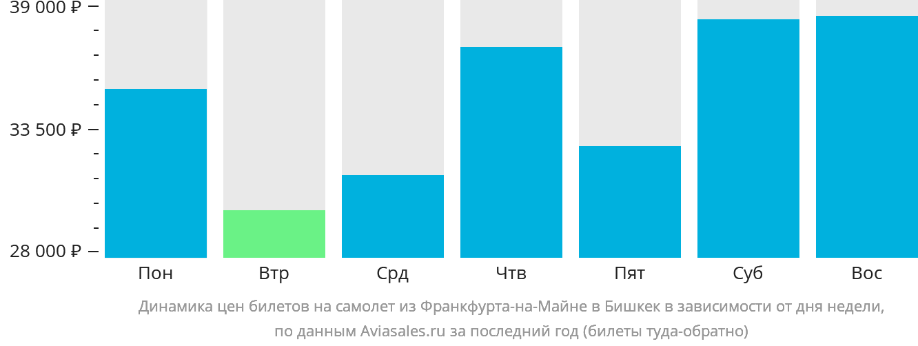 Динамика цен билетов на самолёт из Франкфурта-на-Майне в Бишкек в зависимости от дня недели
