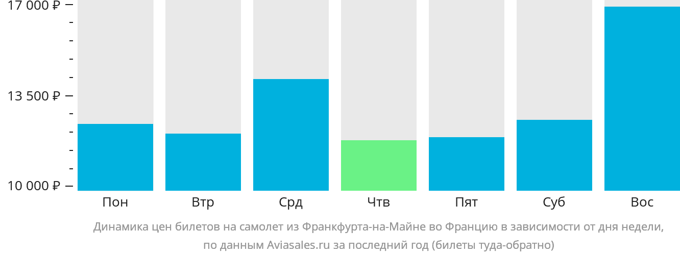 Динамика цен билетов на самолёт из Франкфурта-на-Майне во Францию в зависимости от дня недели