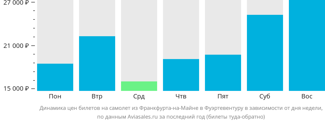 Динамика цен билетов на самолёт из Франкфурта-на-Майне в Фуэртевентуру в зависимости от дня недели