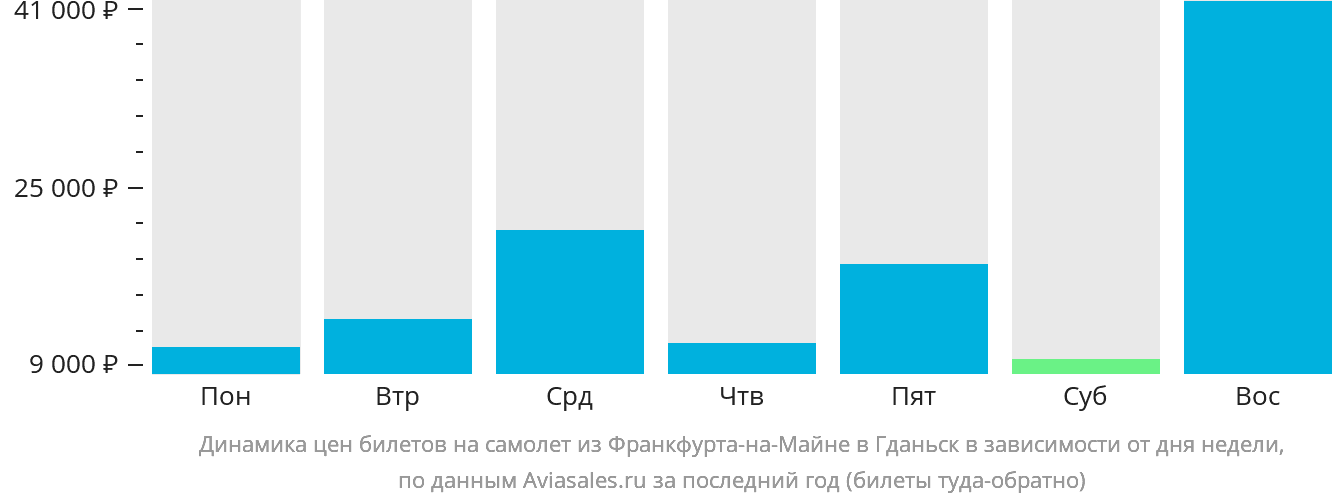 Динамика цен билетов на самолёт из Франкфурта-на-Майне в Гданьск в зависимости от дня недели