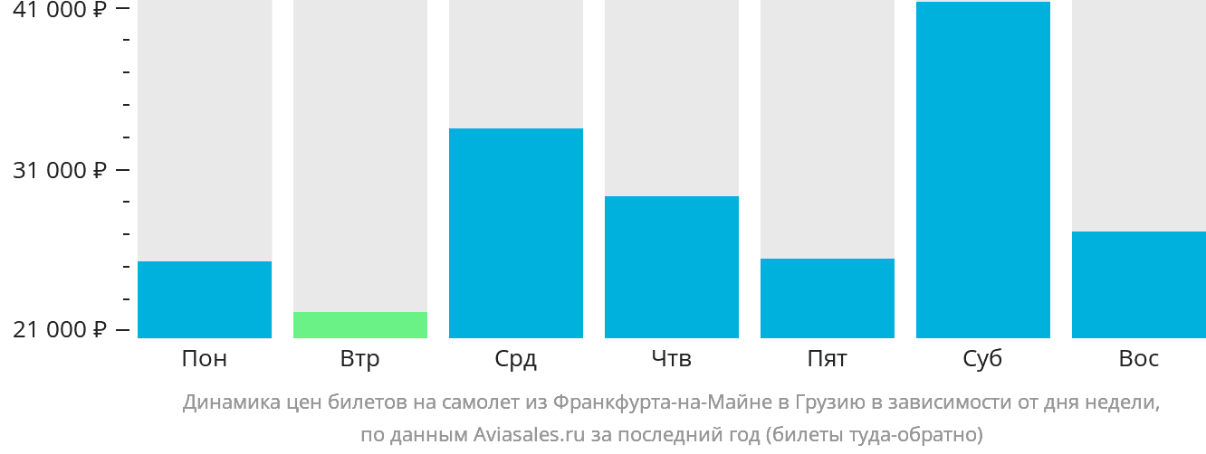 Динамика цен билетов на самолёт из Франкфурта-на-Майне в Грузию в зависимости от дня недели