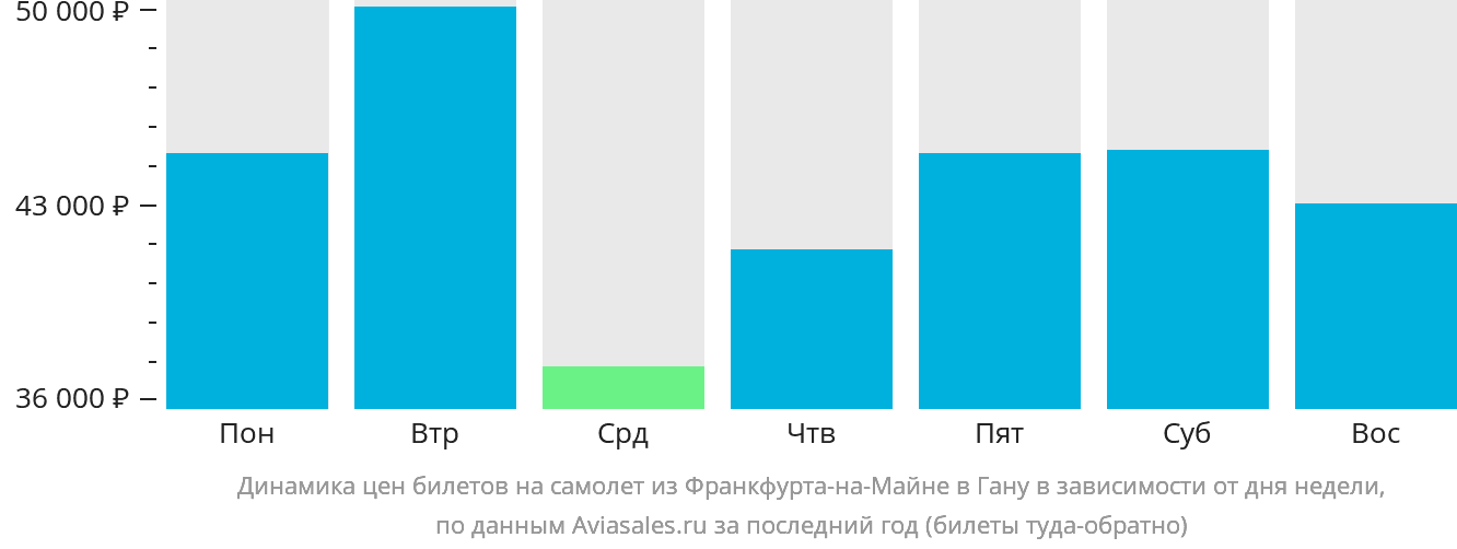 Динамика цен билетов на самолёт из Франкфурта-на-Майне в Гану в зависимости от дня недели