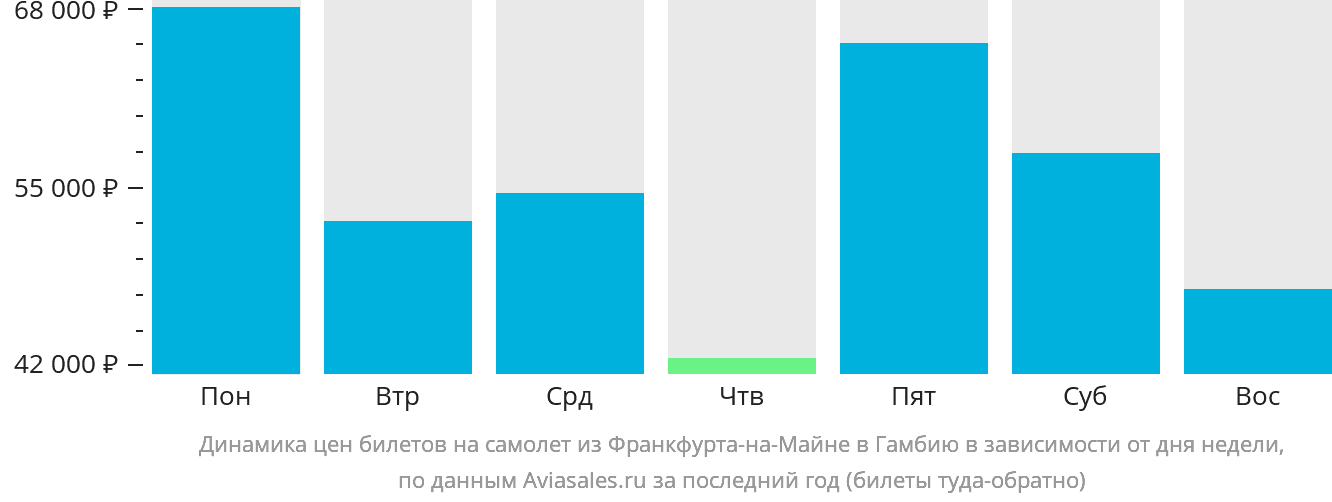 Динамика цен билетов на самолёт из Франкфурта-на-Майне в Гамбию в зависимости от дня недели