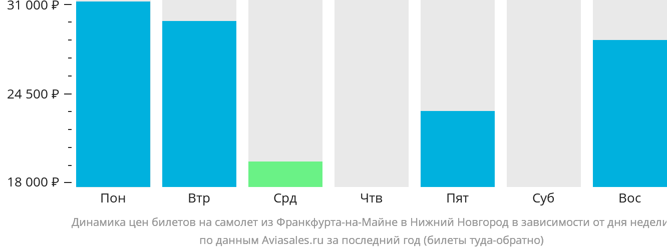 Динамика цен билетов на самолёт из Франкфурта-на-Майне в Нижний Новгород в зависимости от дня недели
