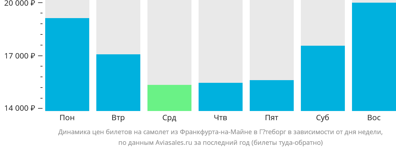 Динамика цен билетов на самолёт из Франкфурта-на-Майне в Гётеборг в зависимости от дня недели