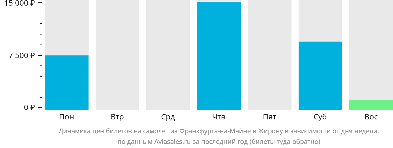 Динамика цен билетов на самолёт из Франкфурта-на-Майне в Жирону в зависимости от дня недели