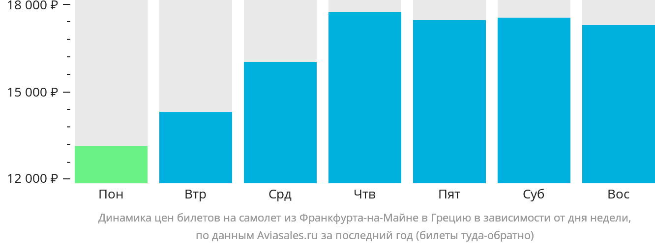 Динамика цен билетов на самолёт из Франкфурта-на-Майне в Грецию в зависимости от дня недели