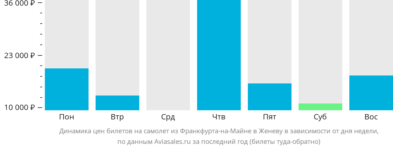 Динамика цен билетов на самолёт из Франкфурта-на-Майне в Женеву в зависимости от дня недели