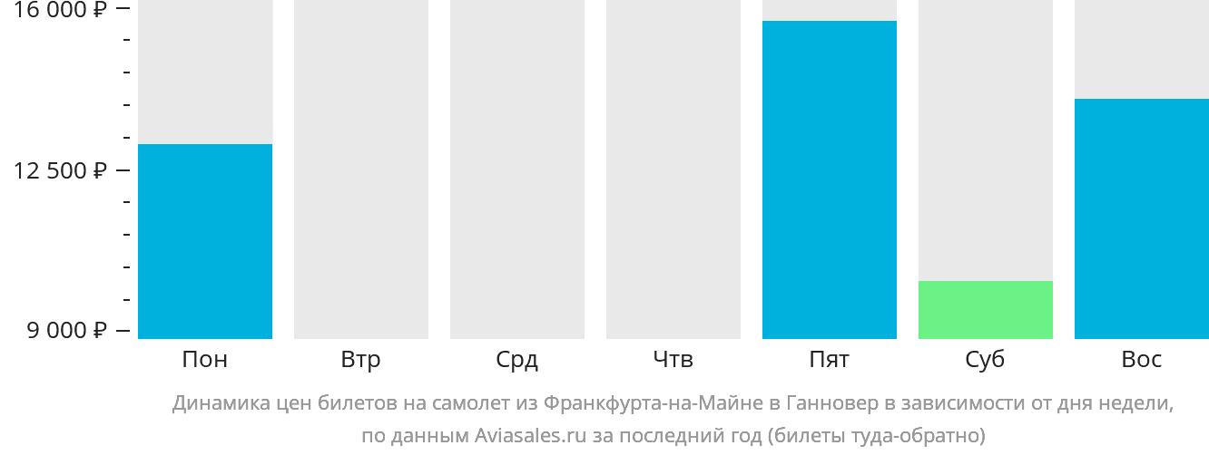 Динамика цен билетов на самолёт из Франкфурта-на-Майне в Ганновер в зависимости от дня недели