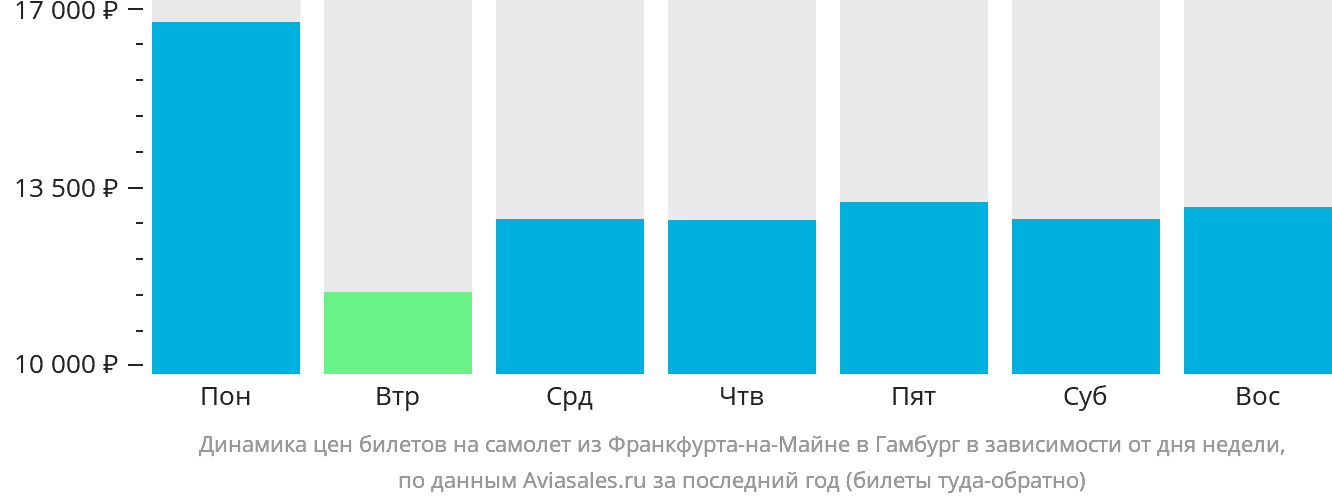 Динамика цен билетов на самолёт из Франкфурта-на-Майне в Гамбург в зависимости от дня недели