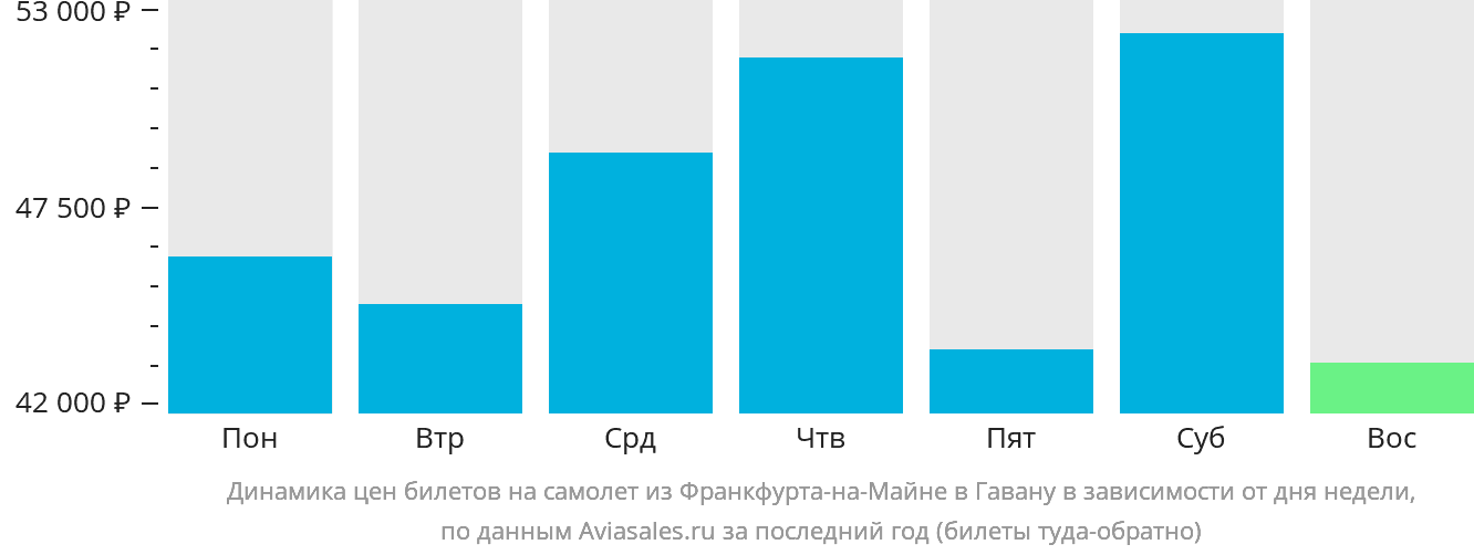Динамика цен билетов на самолёт из Франкфурта-на-Майне в Гавану в зависимости от дня недели