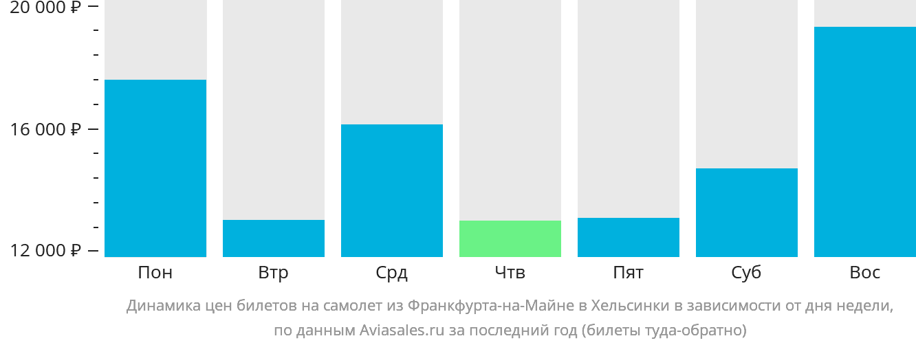 Динамика цен билетов на самолёт из Франкфурта-на-Майне в Хельсинки в зависимости от дня недели