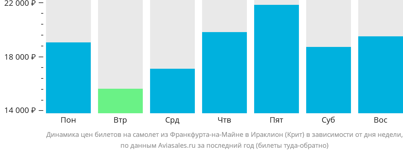 Динамика цен билетов на самолёт из Франкфурта-на-Майне в Ираклион в зависимости от дня недели