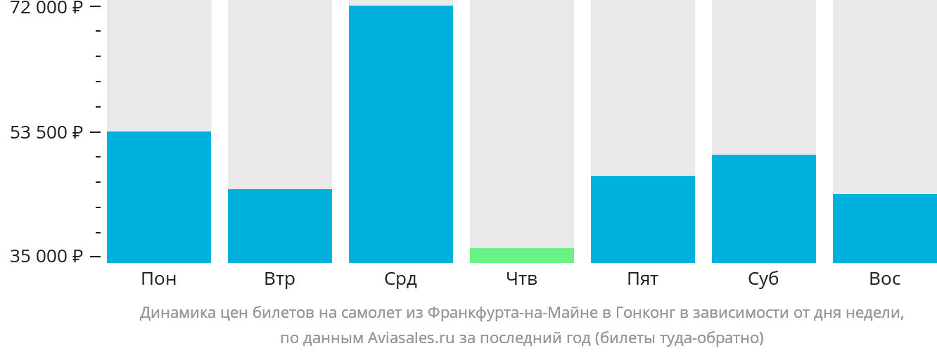 Динамика цен билетов на самолёт из Франкфурта-на-Майне в Гонконг в зависимости от дня недели