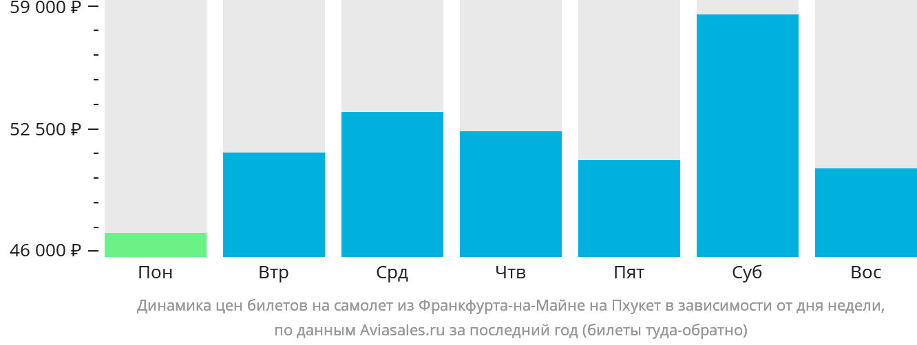 Динамика цен билетов на самолёт из Франкфурта-на-Майне на Пхукет в зависимости от дня недели