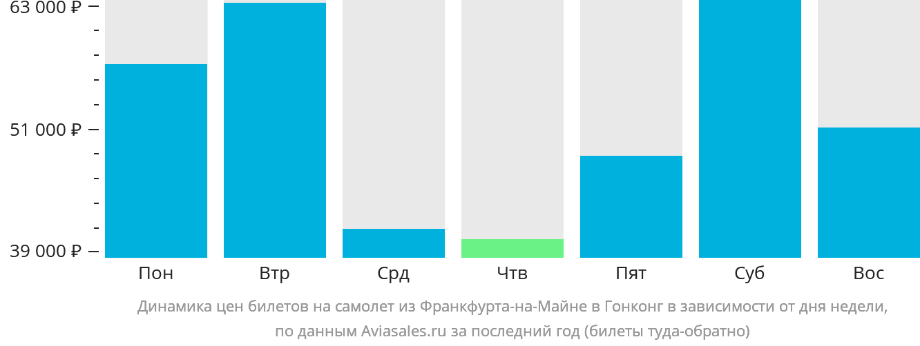 Динамика цен билетов на самолёт из Франкфурта-на-Майне в Гонконг в зависимости от дня недели