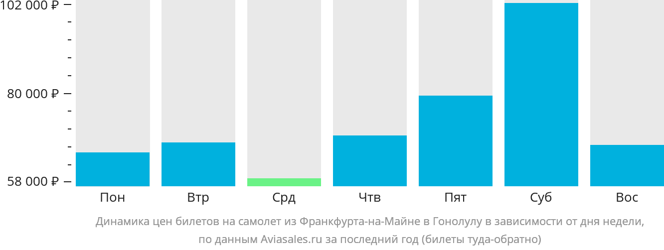 Динамика цен билетов на самолёт из Франкфурта-на-Майне в Гонолулу в зависимости от дня недели