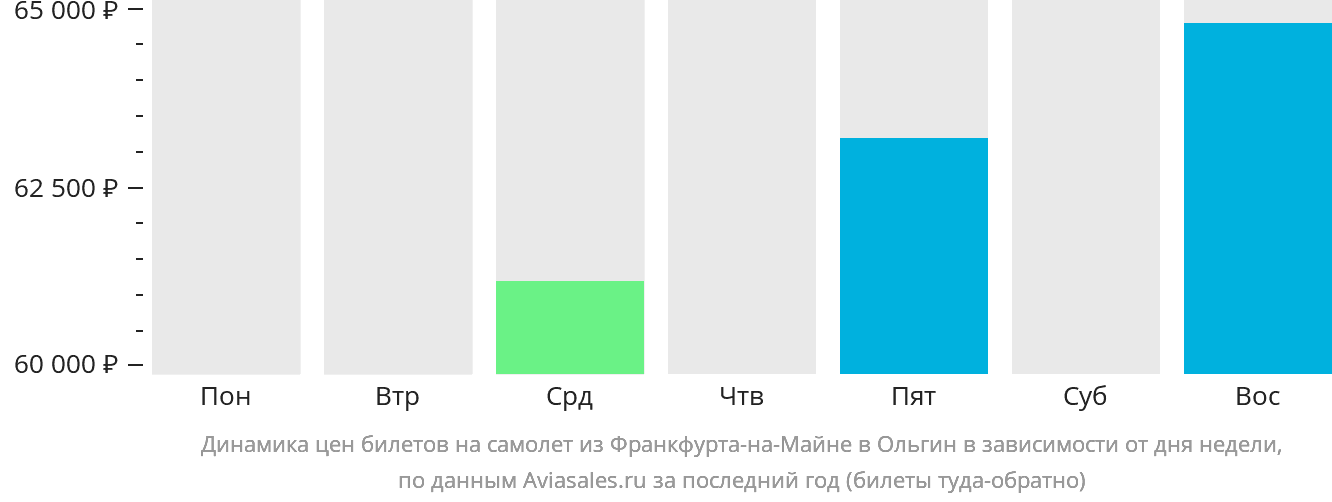 Динамика цен билетов на самолёт из Франкфурта-на-Майне в Ольгин в зависимости от дня недели