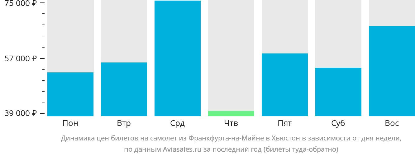 Динамика цен билетов на самолёт из Франкфурта-на-Майне в Хьюстон в зависимости от дня недели