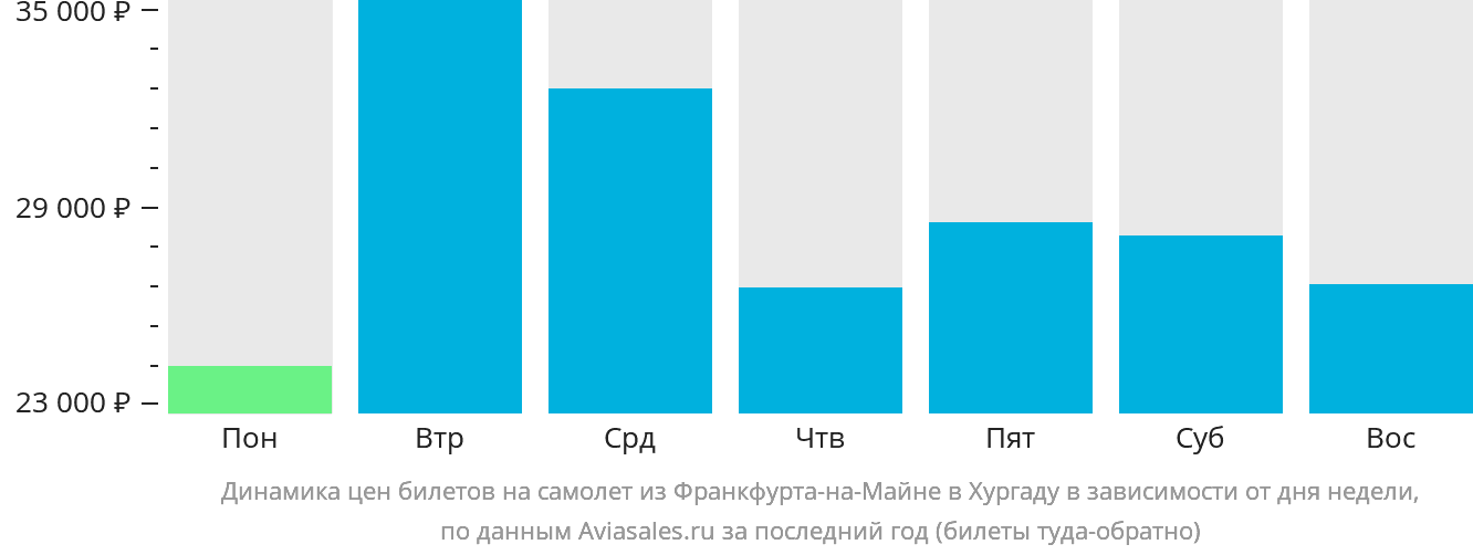 Динамика цен билетов на самолёт из Франкфурта-на-Майне в Хургаду в зависимости от дня недели