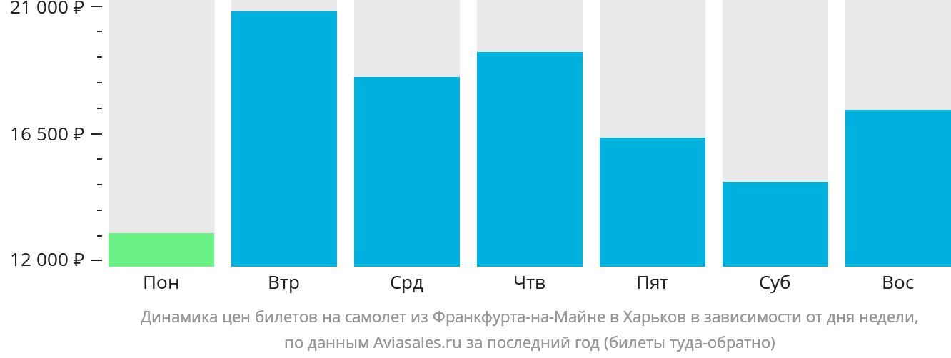 Динамика цен билетов на самолёт из Франкфурта-на-Майне в Харьков в зависимости от дня недели
