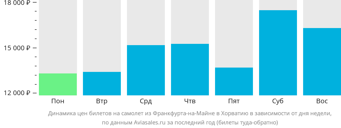 Динамика цен билетов на самолёт из Франкфурта-на-Майне в Хорватию в зависимости от дня недели