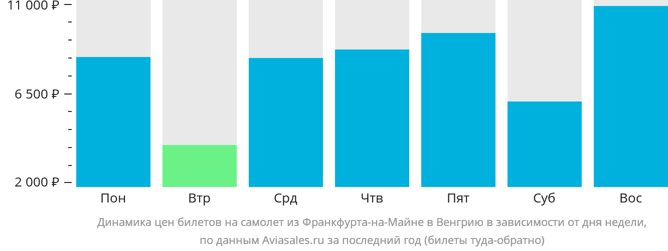 Динамика цен билетов на самолёт из Франкфурта-на-Майне в Венгрию в зависимости от дня недели